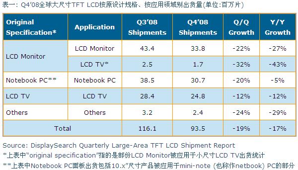 Q4&rsquo;08全球大尺寸TFT LCD按原設(shè)計(jì)規(guī)格、按應(yīng)用領(lǐng)域別出貨量