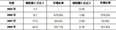 2005-2008年中國數碼相框市場銷售情況