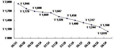 2005-2008年中國數碼相框平均價格走勢