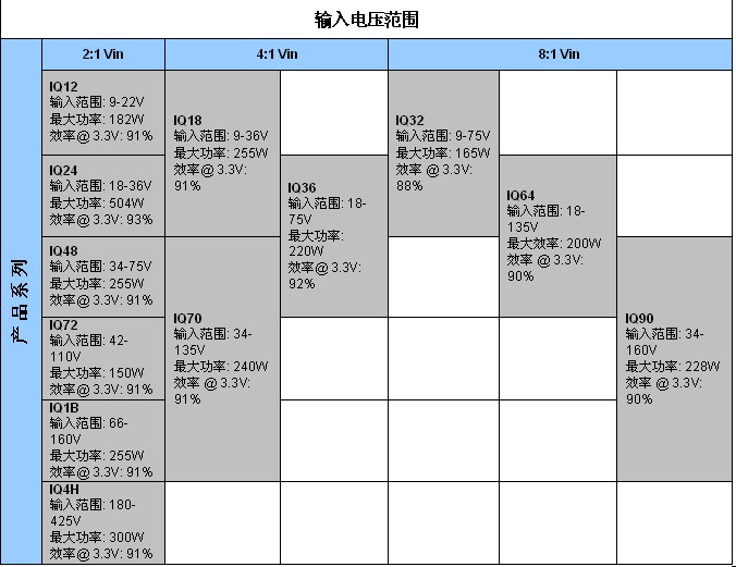 表2：SynQor新工業級產品InQor系列，其功率等級和效率是標稱輸入電壓和輸入電壓范圍的函數