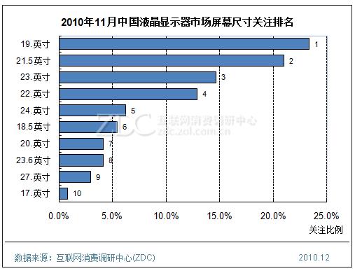 2010年11月中國液晶顯示器市場屏幕尺寸關注排名