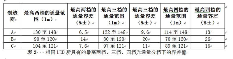 相同LED所具有的最高兩檔、三檔、四檔光通量分檔下的容差值