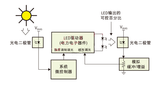 PWM（脈寬調制）用于日/夜控制，線性控制用于光輸出