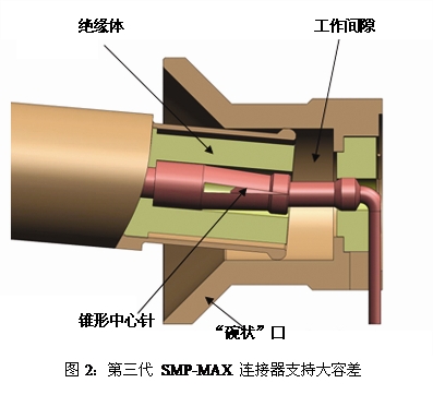SMP-MAX在其一端插座上采用了&ldquo;碗狀&rdquo;口的設計