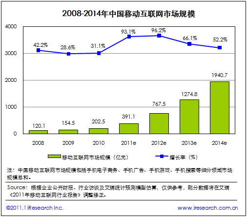 2008-2014年中國移動互聯(lián)網(wǎng)市場規(guī)模（電子元件技術網(wǎng)）