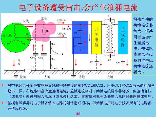電子設(shè)備遭受雷擊,會(huì)產(chǎn)生浪涌電流