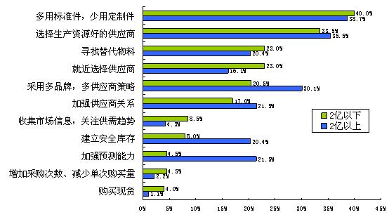圖6大公司對(duì)建立安全庫存和加強(qiáng)預(yù)測能力更加重視 