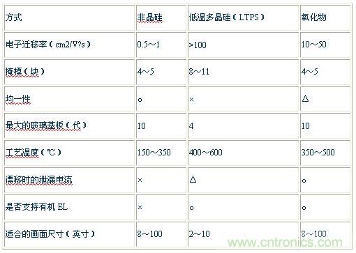 表1:按TFT陣列方式進行比較