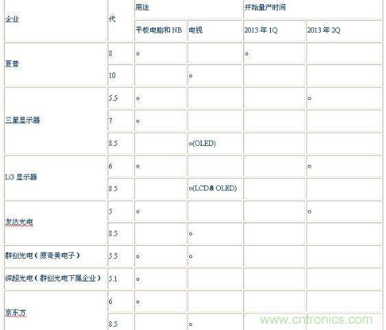 表2:氧化物面板制造企業的目標用途和開始量產時間