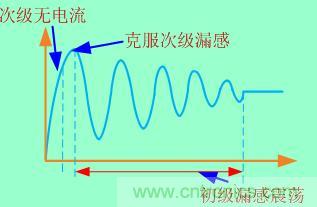 加入clamped電路等于把這個(gè)過程拉長(zhǎng),電壓應(yīng)力也就減小了