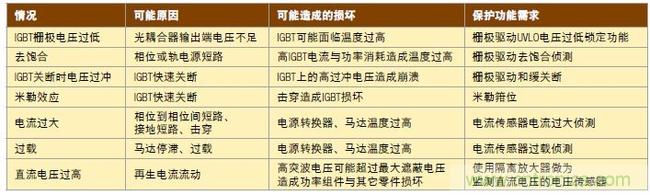 表1:各種需要錯誤保護的情況