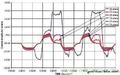 選用不同的終端匹配電阻時，在接收端看到的電流波形
