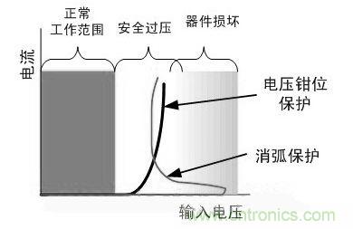 圖2:電壓鉗位和消弧保護策略的比較