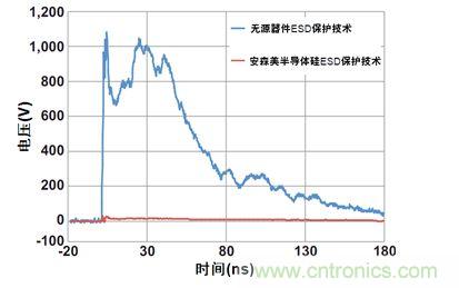 圖1：安森美半導體硅器件與無源競爭器件以50 &Omega;系統在8 kV測得的ESD鉗位性能比較