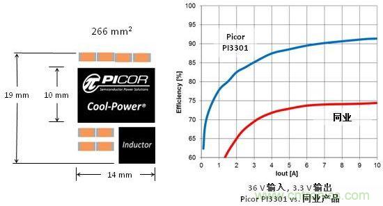 圖3:Picor Cool-Power尺寸大小和與同行產品轉換效率對比