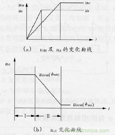 圖4：&phi;角調(diào)節(jié)過程中uHf，ud及uc1的變化曲線