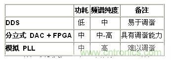 表1.DDS與競爭技術(shù)&mdash;&mdash;高級比較