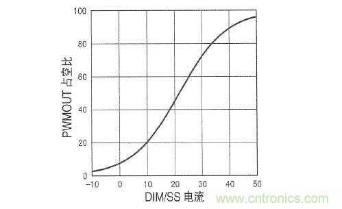 圖3：在 DIM/SS 引腳設定占空比時，采用&micro;A級信號。這個引腳還可用于外部PWM信號，以實現(xiàn)非常高的調(diào)光比