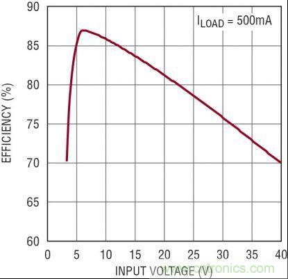 圖3：5V、2MHz 汽車電源的效率隨 VIN 的變化