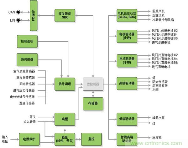 圖1:安森美半導體為汽車空調系統提供的器件(綠色方框)