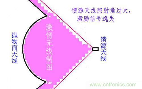 最簡單使用的天線&mdash;&mdash;罐頭天線，可做正饋大鍋饋源！ 