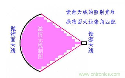 最簡單使用的天線&mdash;&mdash;罐頭天線，可做正饋大鍋饋源！ 
