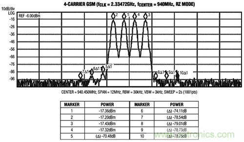 圖3 MAX5879 4載波GSM性能測試，940MHz和2.3Gsps(第一奈奎斯特頻帶)