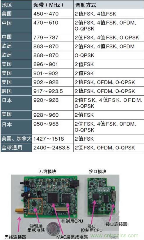 圖1：面向智能儀表的&ldquo;IEEE802.15.4g&rdquo; 支持各種頻帶和調(diào)制方式，符合各國的頻率規(guī)定（a）、（b）是NICT開發(fā)的支持IEEE802.15.4g的無線收發(fā)模塊