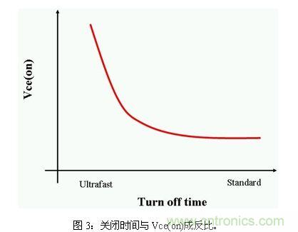 使功耗降至最低，太陽(yáng)能逆變器IGBT怎么選？