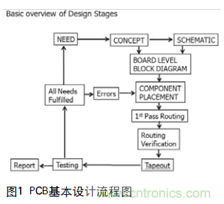 工程師推薦必看！開發高質量PCB設計指南