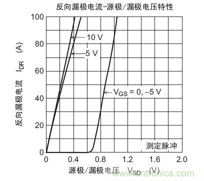 工程師分享：如何選擇合適的MOSFET器件？