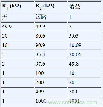 各種增益的推薦電阻(1%電阻)