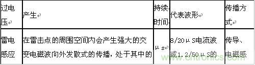 原創(chuàng)精華！&ldquo;過電壓保護(hù)器件性能比較&rdquo;與&ldquo;監(jiān)控系統(tǒng)電源供電雷電防護(hù)方案&rdquo;