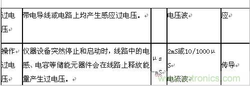 原創(chuàng)精華！&ldquo;過電壓保護(hù)器件性能比較&rdquo;與&ldquo;監(jiān)控系統(tǒng)電源供電雷電防護(hù)方案&rdquo;