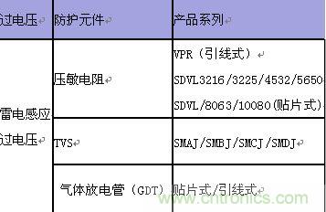 原創(chuàng)精華！&ldquo;過電壓保護(hù)器件性能比較&rdquo;與&ldquo;監(jiān)控系統(tǒng)電源供電雷電防護(hù)方案&rdquo;