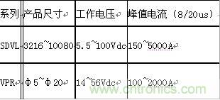 原創(chuàng)精華！&ldquo;過電壓保護(hù)器件性能比較&rdquo;與&ldquo;監(jiān)控系統(tǒng)電源供電雷電防護(hù)方案&rdquo;