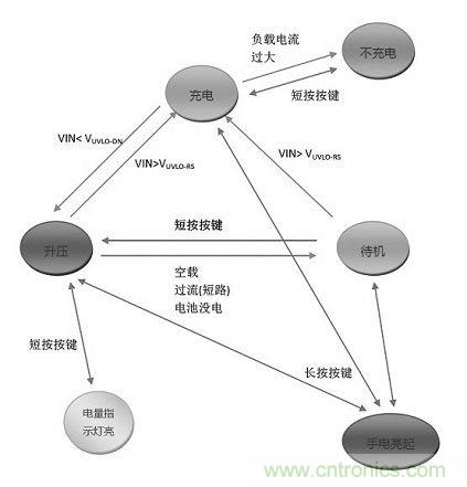【導讀】移動電源現在已經成為人手必備的產品，智能機平板的流行讓電量總是處于一種不夠用的狀態，移動電源也應時而生，不過移動電源的問題也越來越多，更新換代也就越來越頻繁，如何讓移動電源高效率又安全呢？請看本文。
