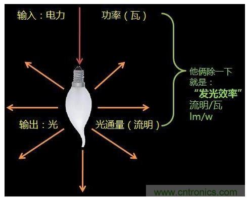 燈具的&ldquo;效率&rdquo;
