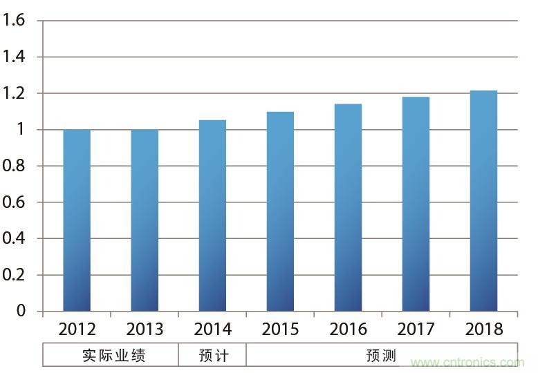   汽車的年銷售臺(tái)數(shù)示意圖（以2013年為&ldquo;1&rdquo;計(jì)算并繪制）