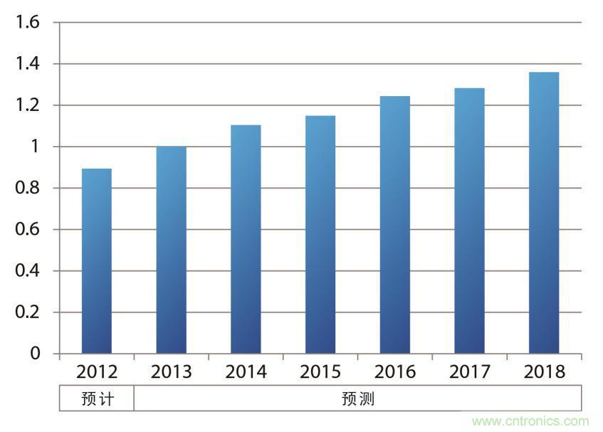 車載電子元器件的電源IC銷售額示意圖（以2013年為&ldquo;1&rdquo;計(jì)算并繪制）