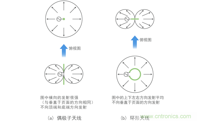基本天線的發射模式(低頻)