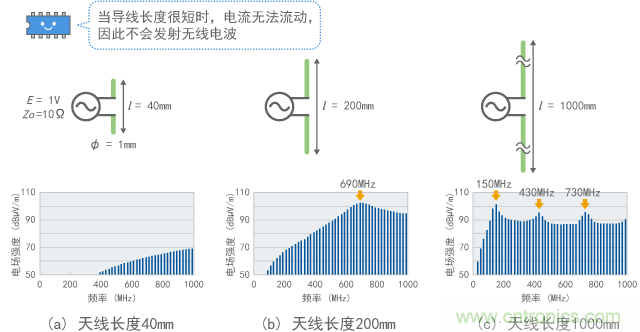 偶極子天線的頻率特征(計算值)