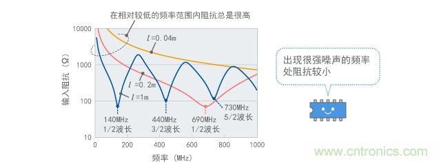 偶極子天線的輸入阻抗(計算值)