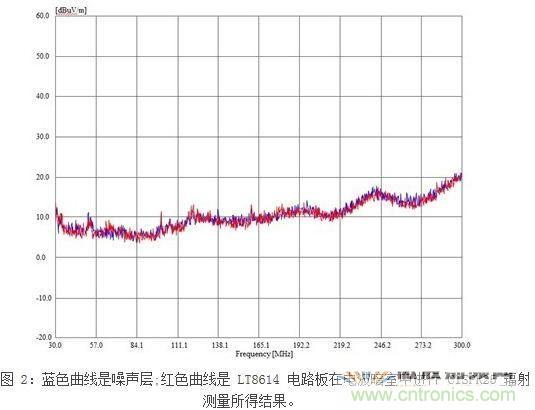 所示測量結果是在電波暗室和以下條件下取得的：12Vin、3.3Vout/2A，固定開關頻率為700kHz