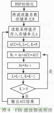 以MATLAB仿真和DSP設計為基礎，實現FIR數字濾波器