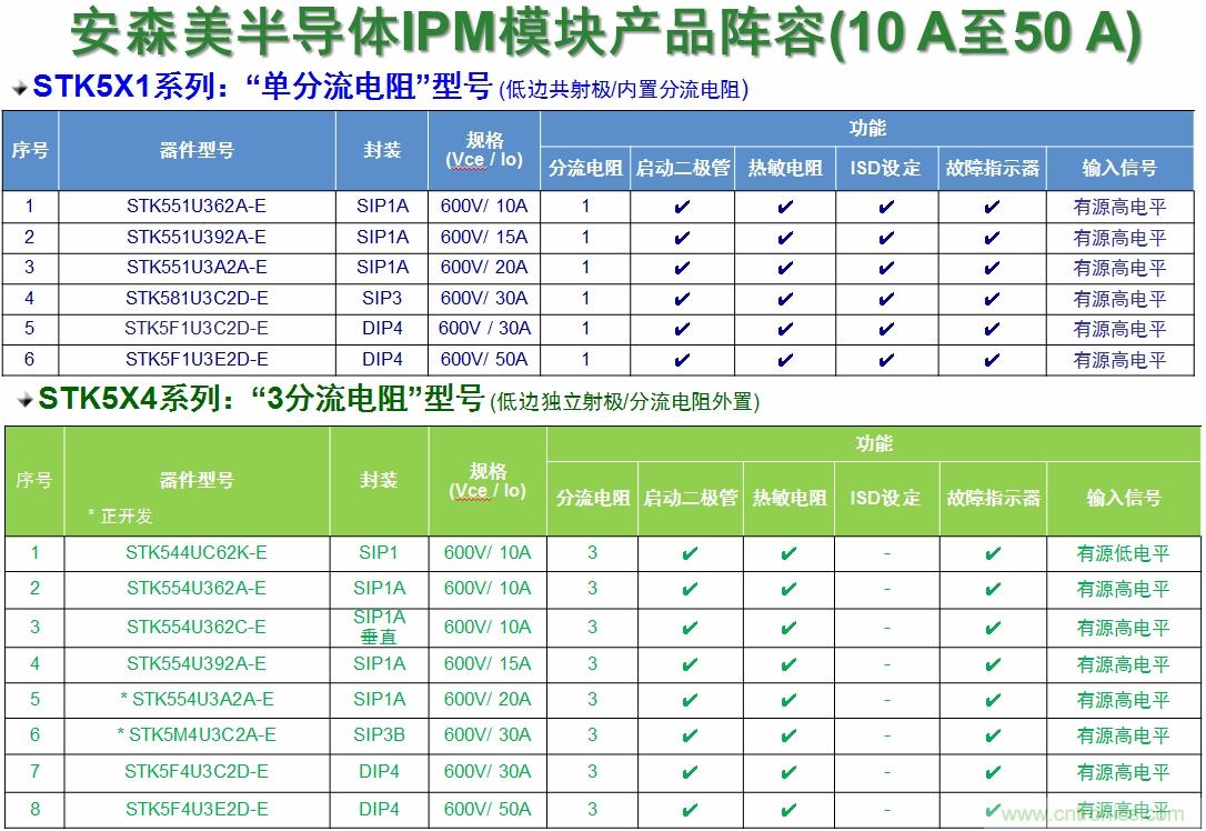 表1：安森美半導體的變頻器IPM產品陣容。