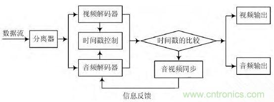 工業分享:基于Linux的無線音視頻對講系統的設計