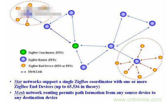 11、 ZigBee所采用的自組織網(wǎng)是怎么回事？