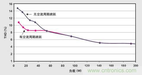 PFC輕負載效率要提高,交流跳轉周有妙招