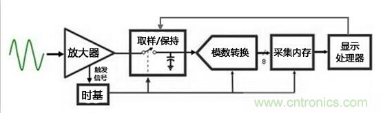 為何提起波形刷新率就聞之色變？
